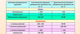 Падение давления при приеме мин дозы нолипрела много ниже нормы