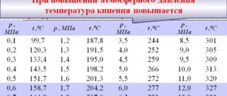 Одновременное повышение давления и температуры