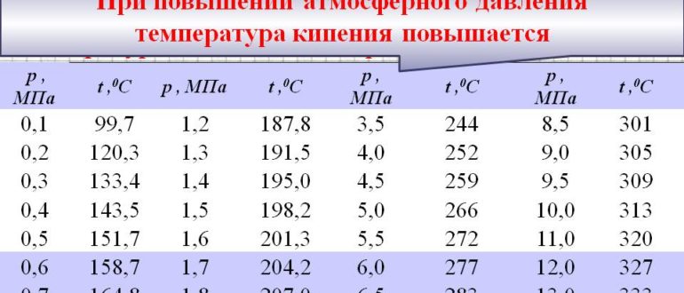 Одновременное повышение давления и температуры