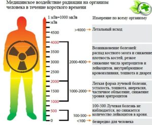 Облучение и лучевая нагрузка на организм, нужен совет специалиста