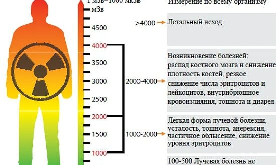 Облучение и лучевая нагрузка на организм, нужен совет специалиста