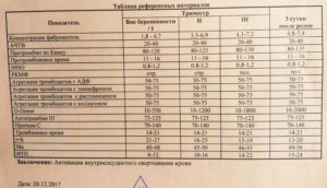 Низкие тромбоциты после родов