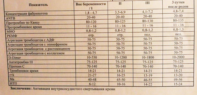 Низкие тромбоциты после родов