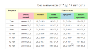 Низкий вес 12 летнего ребенка