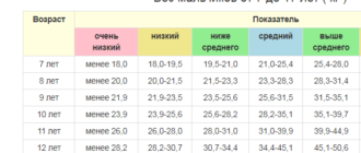 Низкий вес 12 летнего ребенка