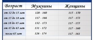 Гемоглобин 163 для мужчины