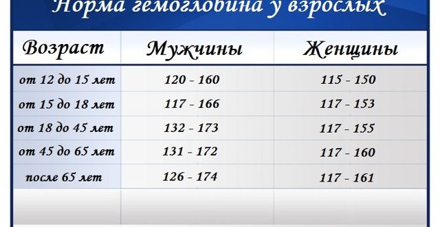 Гемоглобин 163 для мужчины