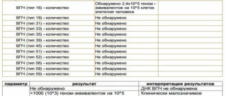Обнаружили вирус впч 16, может ли быть ошибка в методе пцр