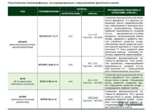 Гомозиготная мутация в гене, расшифровка анализа крови