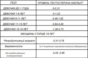 Низкий общий тестостерон при нормально свободном тестостероне