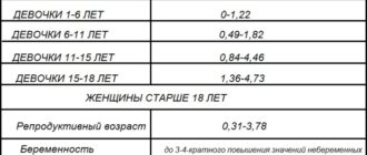 Низкий общий тестостерон при нормально свободном тестостероне