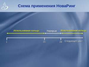 Новаринг, схема использования, перерыв использования