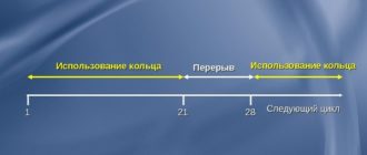 Новаринг, схема использования, перерыв использования