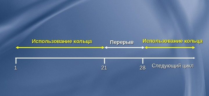 Новаринг, схема использования, перерыв использования
