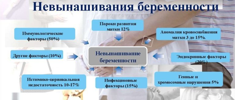 Невынашивание беременности