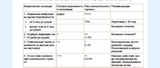 Генитальный герпес при планировании беременности