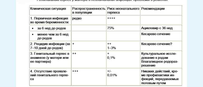Генитальный герпес при планировании беременности