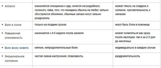 Нет признаков перед месячными