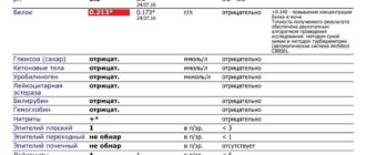 От чего повышены лейкоциты и белок
