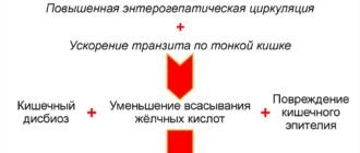 Хологенная диарея