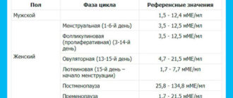 Фсг и лг на 2 день цикла