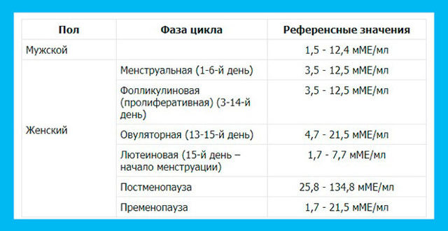 Фсг и лг на 2 день цикла