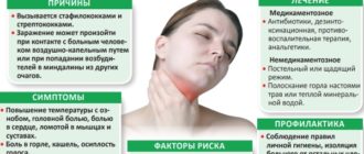 Головная боль, температура, болит горло, гноятся глаза