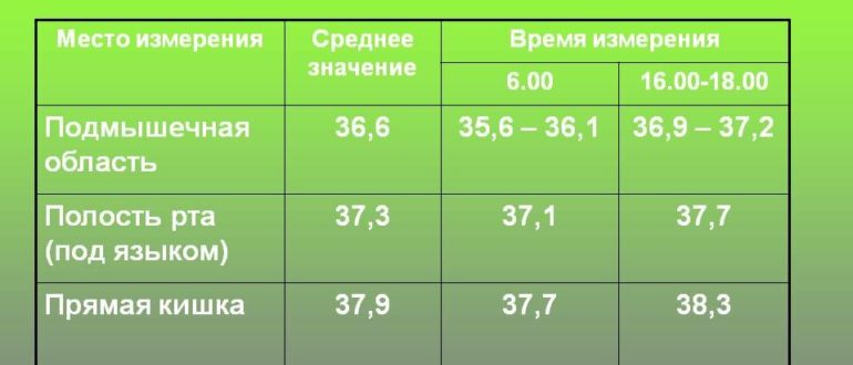 Нормальная ли температура?