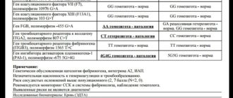 Генетический анализ на тромбофилию 12 генов