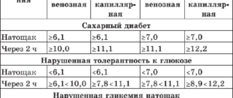 Норма глюкозы в крови