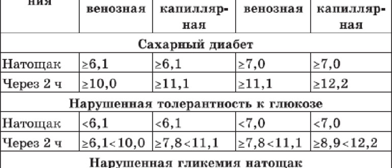 Норма глюкозы в крови