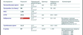 Фибриноген при беременности