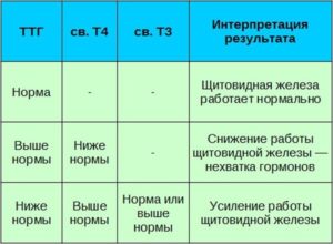 Ошибка лаборатории или скачки ттг