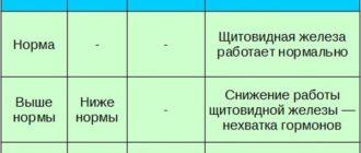 Ошибка лаборатории или скачки ттг