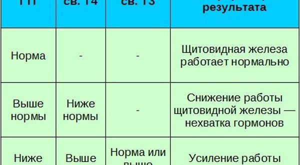 Ошибка лаборатории или скачки ттг