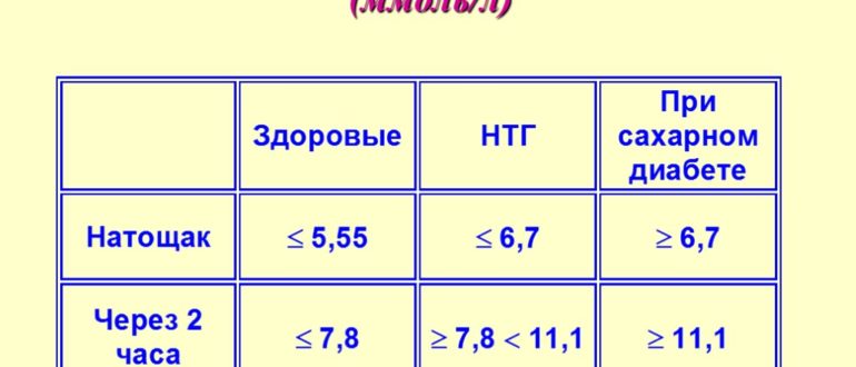 Глюкозотолерантный тест
