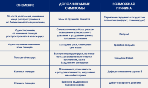 Онемение мизинца и безымянного пальца на левой руке