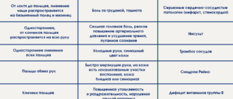 Онемение мизинца и безымянного пальца на левой руке