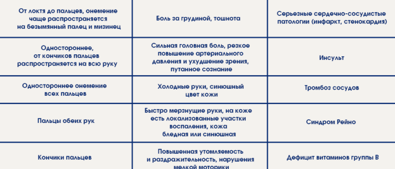 Онемение мизинца и безымянного пальца на левой руке