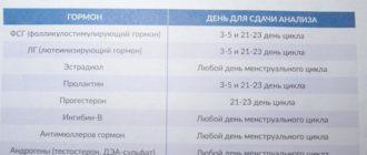 Немозол перед сдачей анализов на гормоны