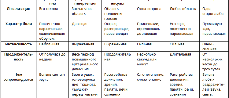 Головные боли постоянного характера