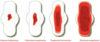 Очень мало крови при месячных