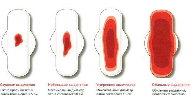 Очень мало крови при месячных