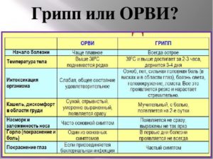 Грипп или ОРВИ