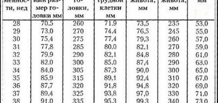 Окружность головы плода может ли уменьшиться