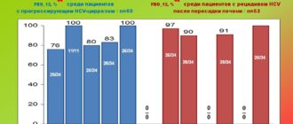 Гепатит С генотип 1