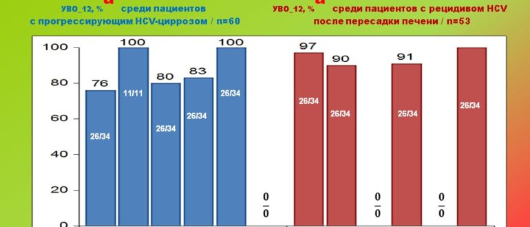 Гепатит С генотип 1