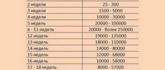 Хгч 1,25МЕ/л. Возможна ли беременность?