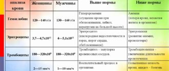 Общий анализ крови, отклонение от нормы