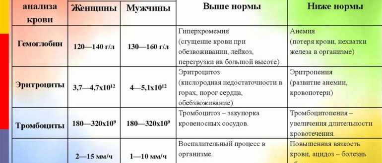 Общий анализ крови, отклонение от нормы
